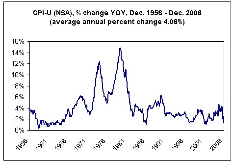 Cpi History Chart